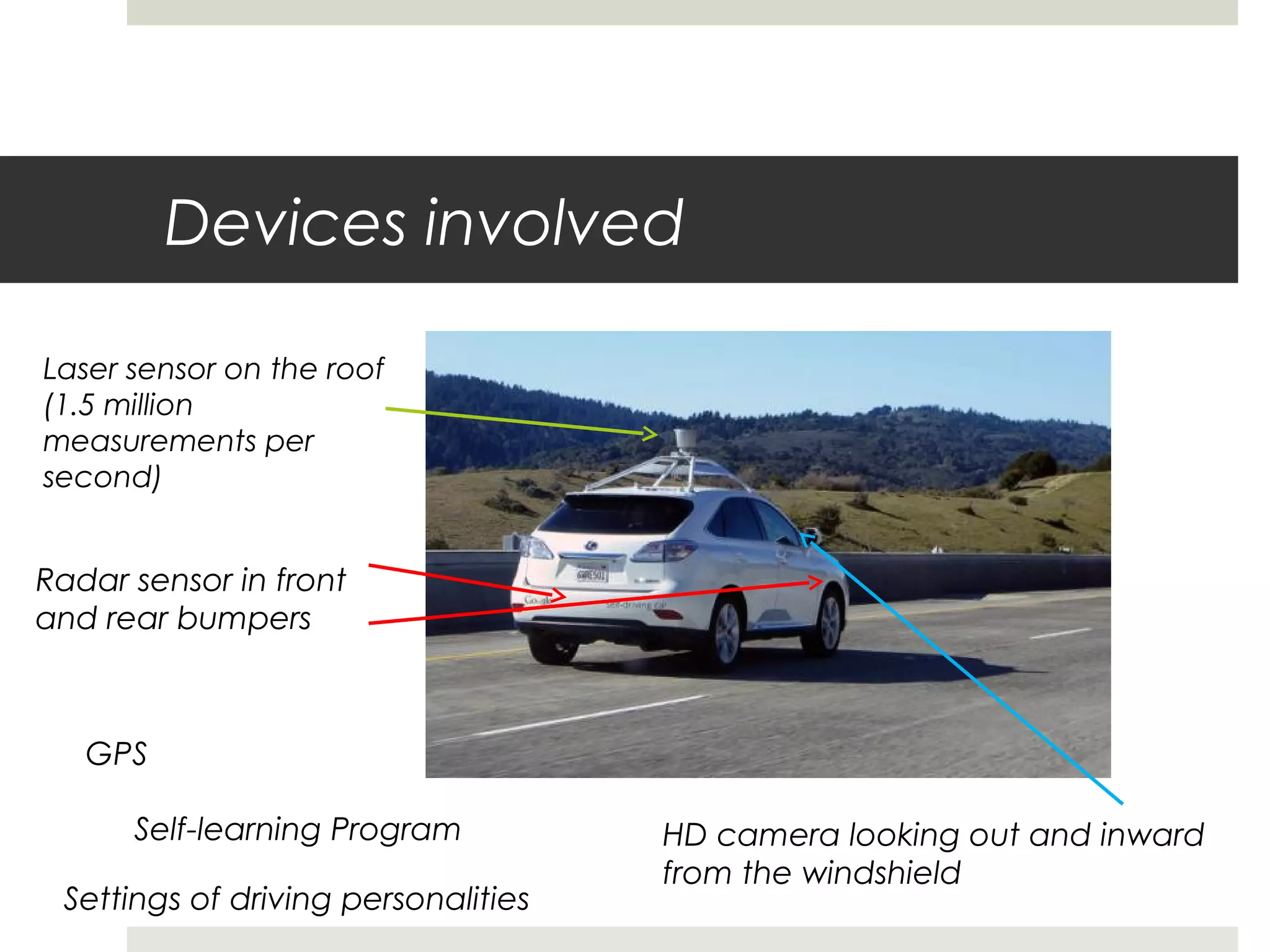 Devices involved
Laser sensor on the roof
(1.5 million
measurements per
second)
Radar sensor in front
and rear bumpers
GPS
Settings of driving personalities
Self-learning Program HD camera looking out and inward
from the windshield
 