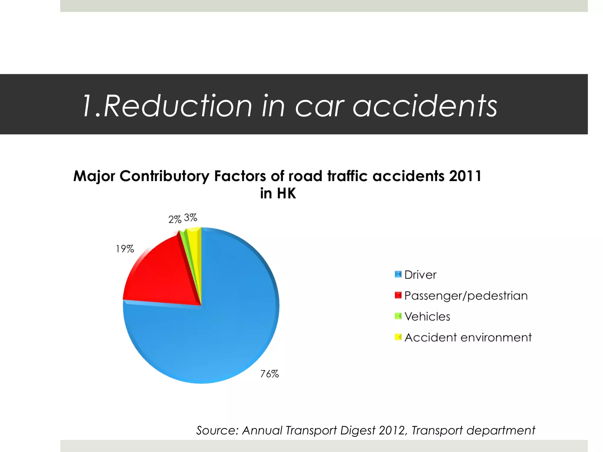 1.Reduction in car accidents
Source: Annual Transport Digest 2012, Transport department
 