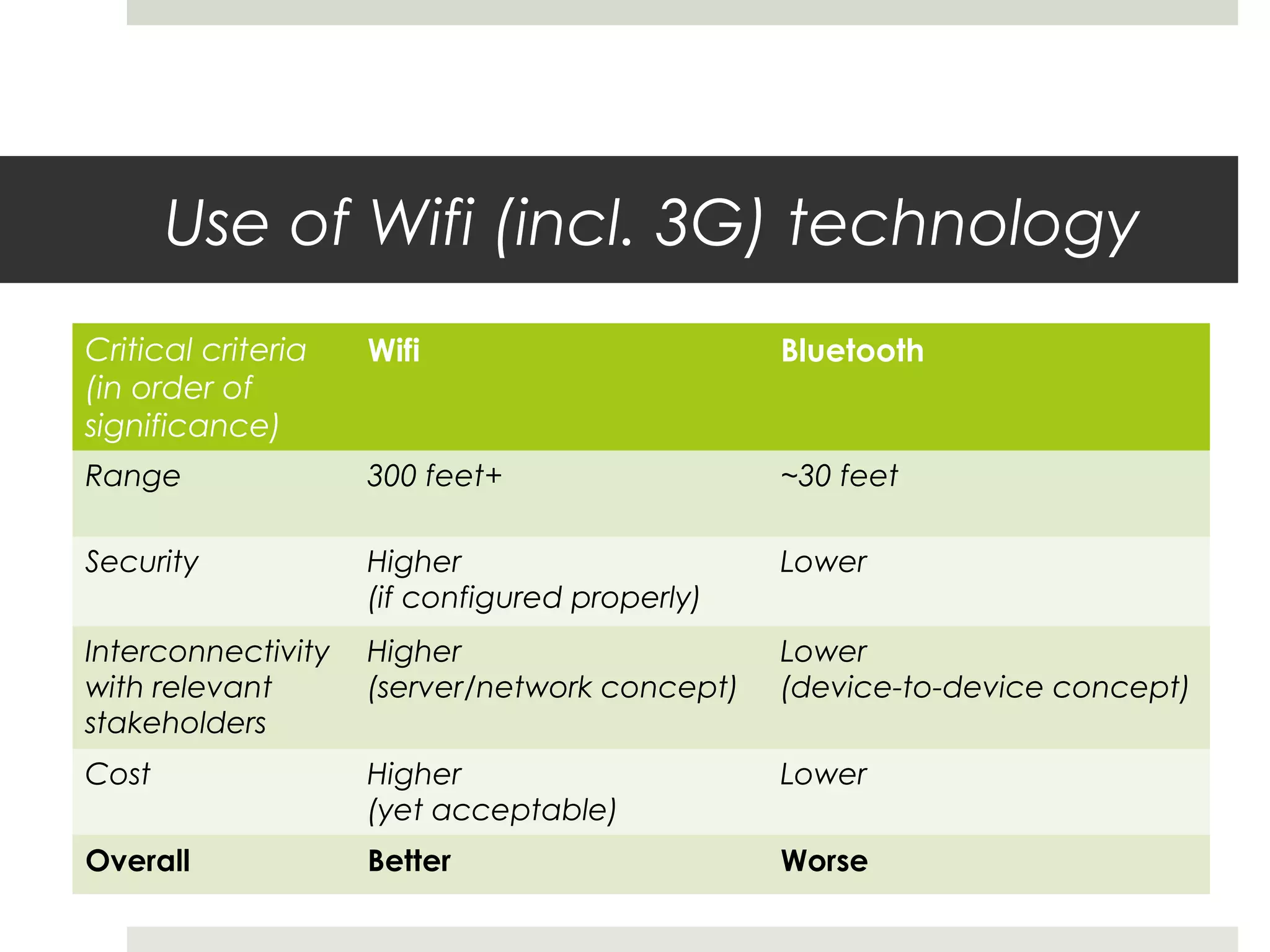 Use of Wifi (incl. 3G) technology
Critical criteria
(in order of
significance)
Wifi Bluetooth
Range 300 feet+ ~30 feet
Security Higher
(if configured properly)
Lower
Interconnectivity
with relevant
stakeholders
Higher
(server/network concept)
Lower
(device-to-device concept)
Cost Higher
(yet acceptable)
Lower
Overall Better Worse
 