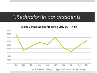 1.Reduction in car accidents
Source: Annual Transport Digest 2012, Transport department
 