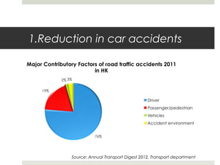 1.Reduction in car accidents
Source: Annual Transport Digest 2012, Transport department
 