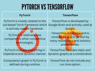 PyTorch Introduction | PDF