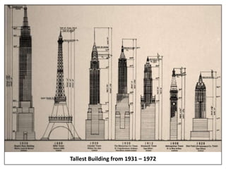 Tallest Building from 1931 – 1972
 
