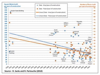 Source - R. Sacks and R. Partouche (2010)
 