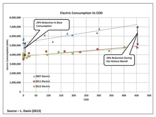 Source – L. Davis (2013)
 