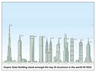 Empire State Building stood amongst the top 10 structures in the world till 2010
 