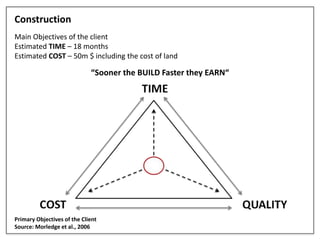 Construction
Main Objectives of the client
Estimated TIME – 18 months
Estimated COST – 50m $ including the cost of land
“Sooner the BUILD Faster they EARN“
Primary Objectives of the Client
Source: Morledge et al., 2006
 