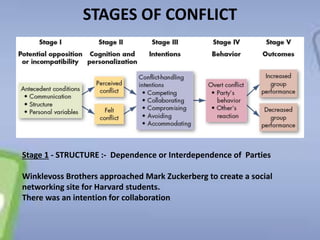 STAGES OF CONFLICT
Stage 1 - STRUCTURE :- Dependence or Interdependence of Parties
Winklevoss Brothers approached Mark Zuckerberg to create a social
networking site for Harvard students.
There was an intention for collaboration
 