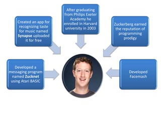 Developed a
messaging program
named Zucknet
using Atari BASIC
Created an app for
recognizing taste
for music named
Synapse uploaded
it for free
After graduating
from Philips Exeter
Academy he
enrolled in Harvard
university in 2003
Zuckerberg earned
the reputation of
programming
prodigy
Developed
Facemash
 