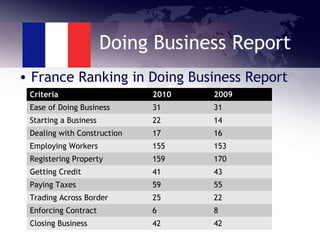 Doing Business Report
• France Ranking in Doing Business Report
Criteria 2010 2009
Ease of Doing Business 31 31
Starting a...