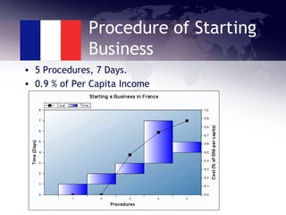 Procedure of Starting
Business
• 5 Procedures, 7 Days.
• 0.9 % of Per Capita Income
 