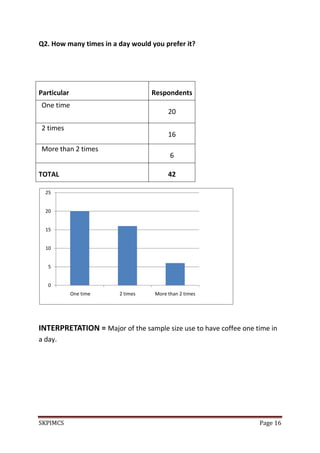 SKPIMCS Page 16
Q2. How many times in a day would you prefer it?
Particular Respondents
One time
20
2 times
16
More than 2 times
6
TOTAL 42
INTERPRETATION = Major of the sample size use to have coffee one time in
a day.
0
5
10
15
20
25
One time 2 times More than 2 times
 