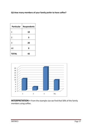 SKPIMCS Page 17
Q3.How many members of your family prefer to have coffee?
Particular Respondents
1 10
2 3
3 20
All 9
TOTAL 42
INTERPRETATION = From the example size we find that 50% of the family
members using coffee.
0
2
4
6
8
10
12
14
16
18
20
1 2 3 ALL
 