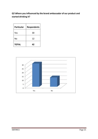 SKPIMCS Page 21
Q7.Where you influenced by the brand ambassador of our product and
started drinking it?
Particular Respondents
Yes 30
No 12
TOTAL 42
0
5
10
15
20
25
30
Yes No
 