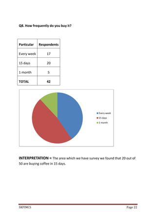 SKPIMCS Page 22
Q8. How frequently do you buy it?
INTERPRETATION = The area which we have survey we found that 20 out of
50 are buying coffee in 15 days.
Every week
15 days
1 month
Particular Respondents
Every week 17
15 days 20
1 month 5
TOTAL 42
 