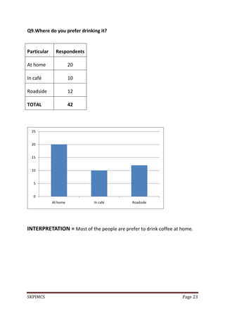 SKPIMCS Page 23
Q9.Where do you prefer drinking it?
INTERPRETATION = Most of the people are prefer to drink coffee at home.
Particular Respondents
At home 20
In café 10
Roadside 12
TOTAL 42
0
5
10
15
20
25
At home In café Roadside
 