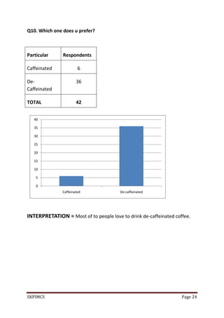 SKPIMCS Page 24
Q10. Which one does u prefer?
INTERPRETATION = Most of to people love to drink de-caffeinated coffee.
Particular Respondents
Caffeinated 6
De-
Caffeinated
36
TOTAL 42
0
5
10
15
20
25
30
35
40
Caffeinated De-caffeinated
 