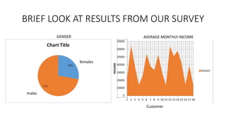 BRIEF LOOK AT RESULTS FROM OUR SURVEY
females
males
Customer
GENDER AVERAGE MONTHLY INCOME
 