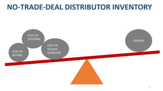 NO-TRADE-DEAL DISTRIBUTOR INVENTORY
SAVINGS
COST OF
BUYING
COST OF
STOCKING
COST OF
DOUBLE
HANDLING
11