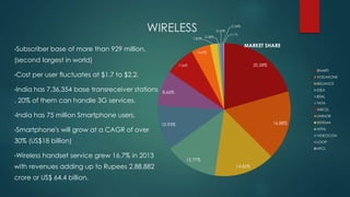 Wireless 
•Third highest Teledensity in world with bulk in urban areas, 
marked by high prospect of growth in rural areas....