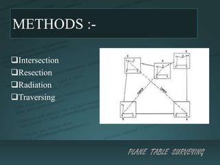METHODS :-
?Intersection
?Resection
?Radiation
?Traversing
 