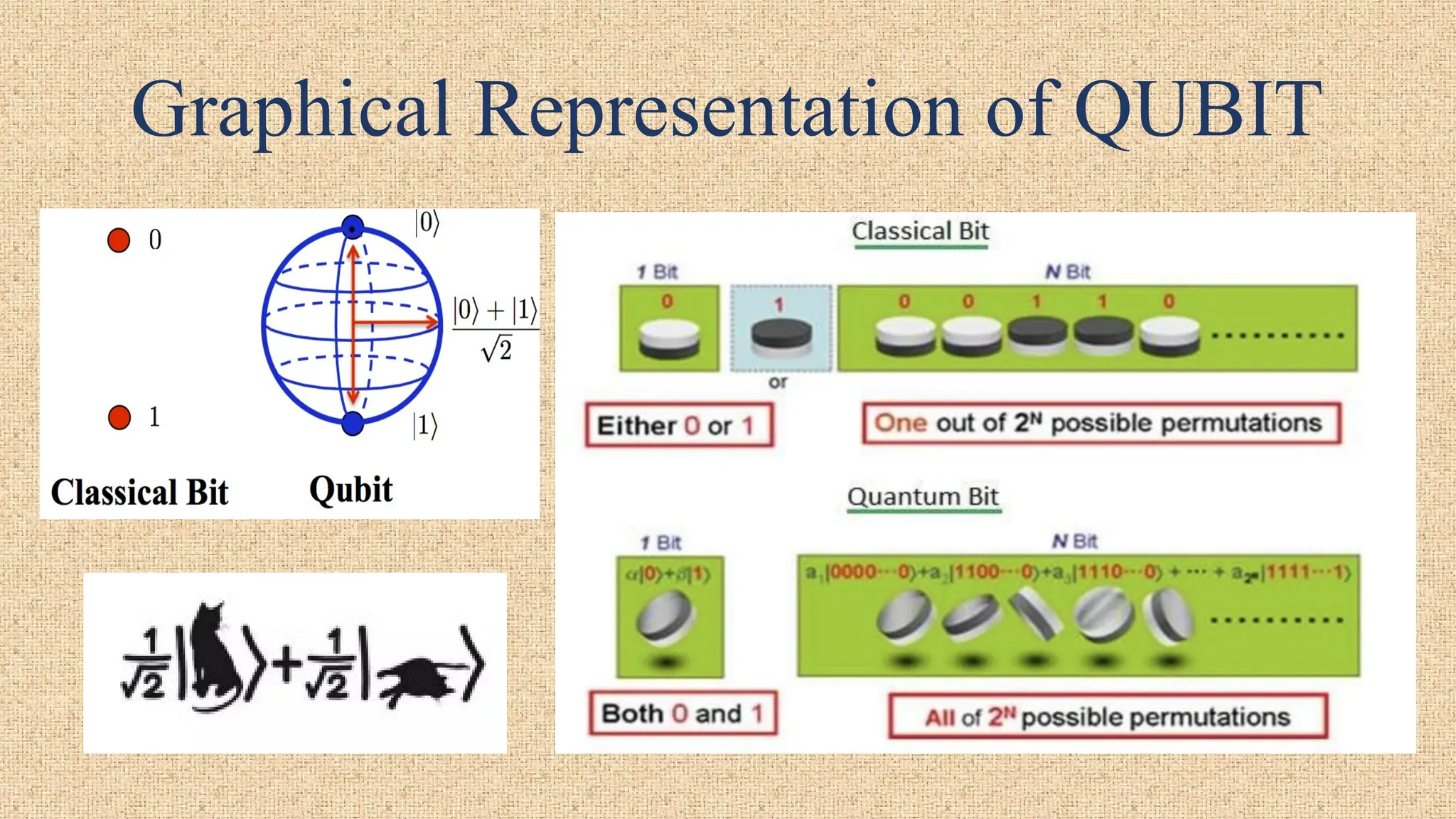 Graphical Representation of QUBIT
 