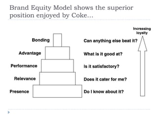Brand Equity Model shows the superior
position enjoyed by Coke…
 