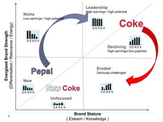 Leadership
                                                                                   High earnings / high potential
                                         Niche
                                         Low earnings / high potential
(Differentiation / Relevance / Energy)



                                                                                       DEREK
     Energized Brand Strength




                                           DEREK

                                                                                                  Declining         DEREK
                                                                                                  High earnings/ low potential




                                                                                          Eroded
                                                                                          Seriously challenged

                                         New

                                         DEREK                                               DEREK

                                                            Unfocused

                                                              DEREK

                                                                             Brand Stature
                                                                         ( Esteem / Knowledge )
 