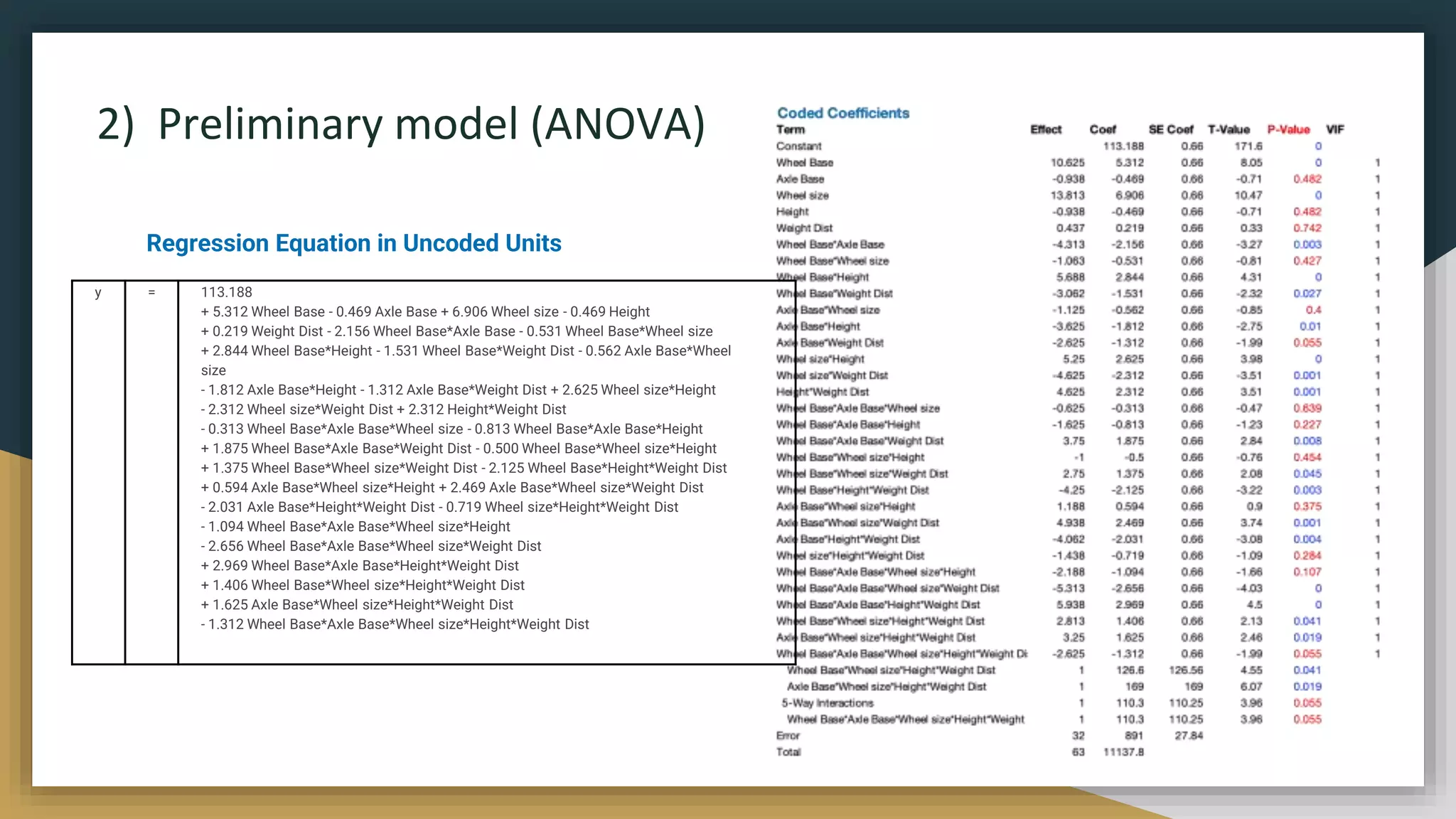 2) Preliminary model (ANOVA)
y = 113.188
+ 5.312 Wheel Base - 0.469 Axle Base + 6.906 Wheel size - 0.469 Height
+ 0.219 Weight Dist - 2.156 Wheel Base*Axle Base - 0.531 Wheel Base*Wheel size
+ 2.844 Wheel Base*Height - 1.531 Wheel Base*Weight Dist - 0.562 Axle Base*Wheel
size
- 1.812 Axle Base*Height - 1.312 Axle Base*Weight Dist + 2.625 Wheel size*Height
- 2.312 Wheel size*Weight Dist + 2.312 Height*Weight Dist
- 0.313 Wheel Base*Axle Base*Wheel size - 0.813 Wheel Base*Axle Base*Height
+ 1.875 Wheel Base*Axle Base*Weight Dist - 0.500 Wheel Base*Wheel size*Height
+ 1.375 Wheel Base*Wheel size*Weight Dist - 2.125 Wheel Base*Height*Weight Dist
+ 0.594 Axle Base*Wheel size*Height + 2.469 Axle Base*Wheel size*Weight Dist
- 2.031 Axle Base*Height*Weight Dist - 0.719 Wheel size*Height*Weight Dist
- 1.094 Wheel Base*Axle Base*Wheel size*Height
- 2.656 Wheel Base*Axle Base*Wheel size*Weight Dist
+ 2.969 Wheel Base*Axle Base*Height*Weight Dist
+ 1.406 Wheel Base*Wheel size*Height*Weight Dist
+ 1.625 Axle Base*Wheel size*Height*Weight Dist
- 1.312 Wheel Base*Axle Base*Wheel size*Height*Weight Dist
Regression Equation in Uncoded Units
 