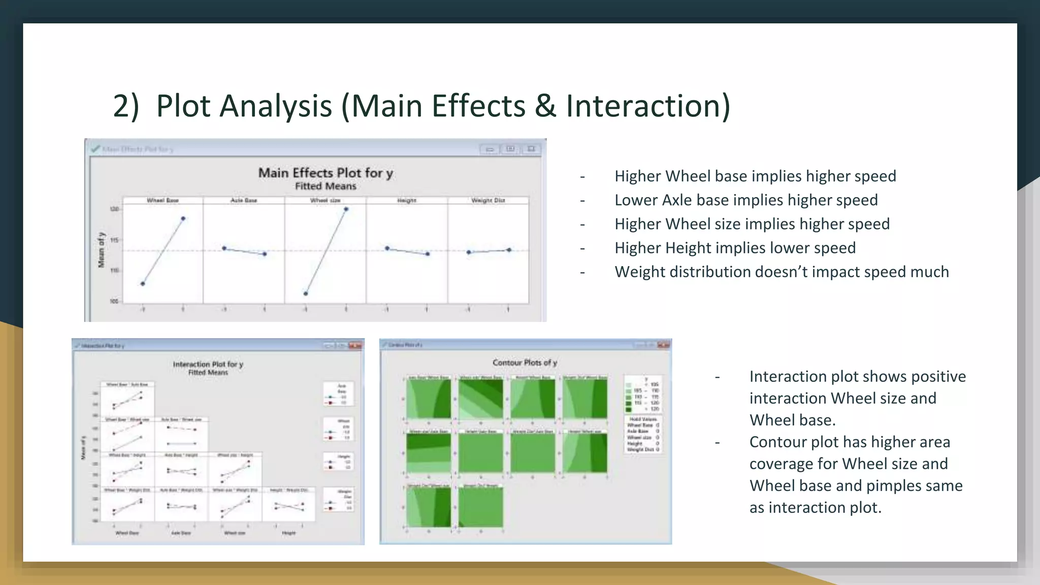 2) Plot Analysis (Main Effects & Interaction)
- Higher Wheel base implies higher speed
- Lower Axle base implies higher speed
- Higher Wheel size implies higher speed
- Higher Height implies lower speed
- Weight distribution doesn’t impact speed much
- Interaction plot shows positive
interaction Wheel size and
Wheel base.
- Contour plot has higher area
coverage for Wheel size and
Wheel base and pimples same
as interaction plot.
 