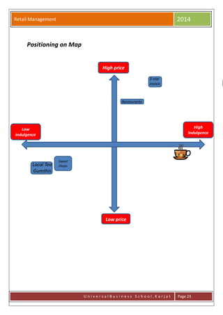 Retail Management 2014
U n i v e r s a l B u s i n e s s S c h o o l , K a r j a t Page 23
Positioning on Map
High price
Low price
Low
Indulgence
3 star
Hotels
Local Tea
Gumthis
Restaurants
Sweet
Shops
High
Indulgence
 