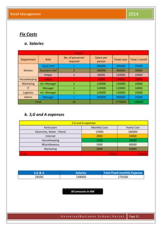 Retail Management 2014
U n i v e r s a l B u s i n e s s S c h o o l , K a r j a t Page 31
Fix Costs
a. Salaries
b. S,G and A expenses
S.G and A expenses
Particulars Monthly Cost Yearly Cost
Electricity, Water , Petrol 15000 180000
Internet 2000 24000
Housekeeping 1500 18000
Miscellaneous 5000 60000
Marketing 5000 60000
Total 28500 342000
S,G & A Salaries Total Fixed monthly Expense
28500 148000 176500
Payroll
Department Role
No. of personnel
required
Salary per
person
Total/ year Total / month
Kitchen
Head chef 1 300000 300000 25000
Assistant chef 2 180000 360000 30000
Helper 2 60000 120000 10000
Housekeeping Helper 7 48000 336000 28000
Marketing Jnr. Manager 1 120000 120000 10000
IT Manager 1 120000 120000 10000
Logistics Jnr. Manager 1 120000 120000 10000
Admin Manager 1 300000 300000 25000
Total 16 1776000 148000
All amounts in INR
 
