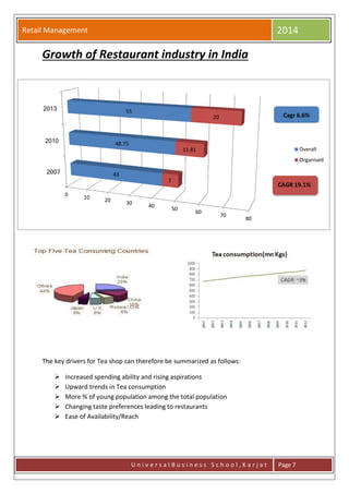 Retail Management 2014
U n i v e r s a l B u s i n e s s S c h o o l , K a r j a t Page 7
Growth of Restaurant industry in India
The key drivers for Tea shop can therefore be summarized as follows:
 Increased spending ability and rising aspirations
 Upward trends in Tea consumption
 More % of young population among the total population
 Changing taste preferences leading to restaurants
 Ease of Availability/Reach
0 10 20 30 40
50
60
70
80
2007
2010
2013
43
48.75
55
7
11.81
20
Overall
Organised
Cagr 6.6%
CAGR 19.1%
 