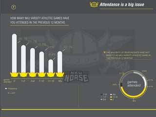 21.7%
15.6%
12.1%
4.4%
9.6%
36%
Attendance is a big issue
HOW MANY NKU VARSITY ATHLETIC GAMES HAVE
YOU ATTENDED IN THE PRE...