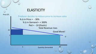 ELASTICITY
Price (P)
Quantity Demanded
D
10
5 20
Producer decides to reduce price to increase sales
7
% Δ in Price = - 30%
% Δ in Demand = + 300%
Ped = - 10 (Elastic)
Total Revenue rises
Good Move!
 