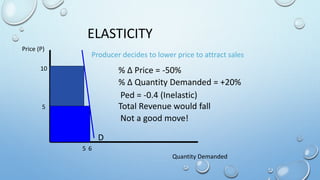 ELASTICITY
Price (P)
Quantity Demanded
10
D
5
5
6
% Δ Price = -50%
% Δ Quantity Demanded = +20%
Ped = -0.4 (Inelastic)
Total Revenue would fall
Producer decides to lower price to attract sales
Not a good move!
 