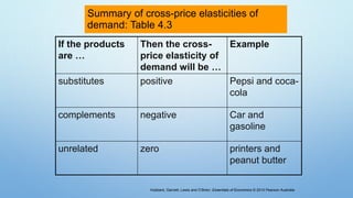 Summary of cross-price elasticities of
demand: Table 4.3
If the products
are …
Then the cross-
price elasticity of
demand will be …
Example
substitutes positive Pepsi and coca-
cola
complements negative Car and
gasoline
unrelated zero printers and
peanut butter
Hubbard, Garnett, Lewis and O’Brien: Essentials of Economics © 2010 Pearson Australia
 