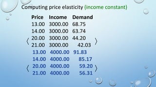 Price Income Demand
13.00 3000.00 68.75
14.00 3000.00 63.74
20.00 3000.00 44.20
21.00 3000.00 42.03
Computing price elasticity (income constant)
13.00 4000.00 91.83
14.00 4000.00 85.17
20.00 4000.00 59.20
21.00 4000.00 56.31
 
 
 
