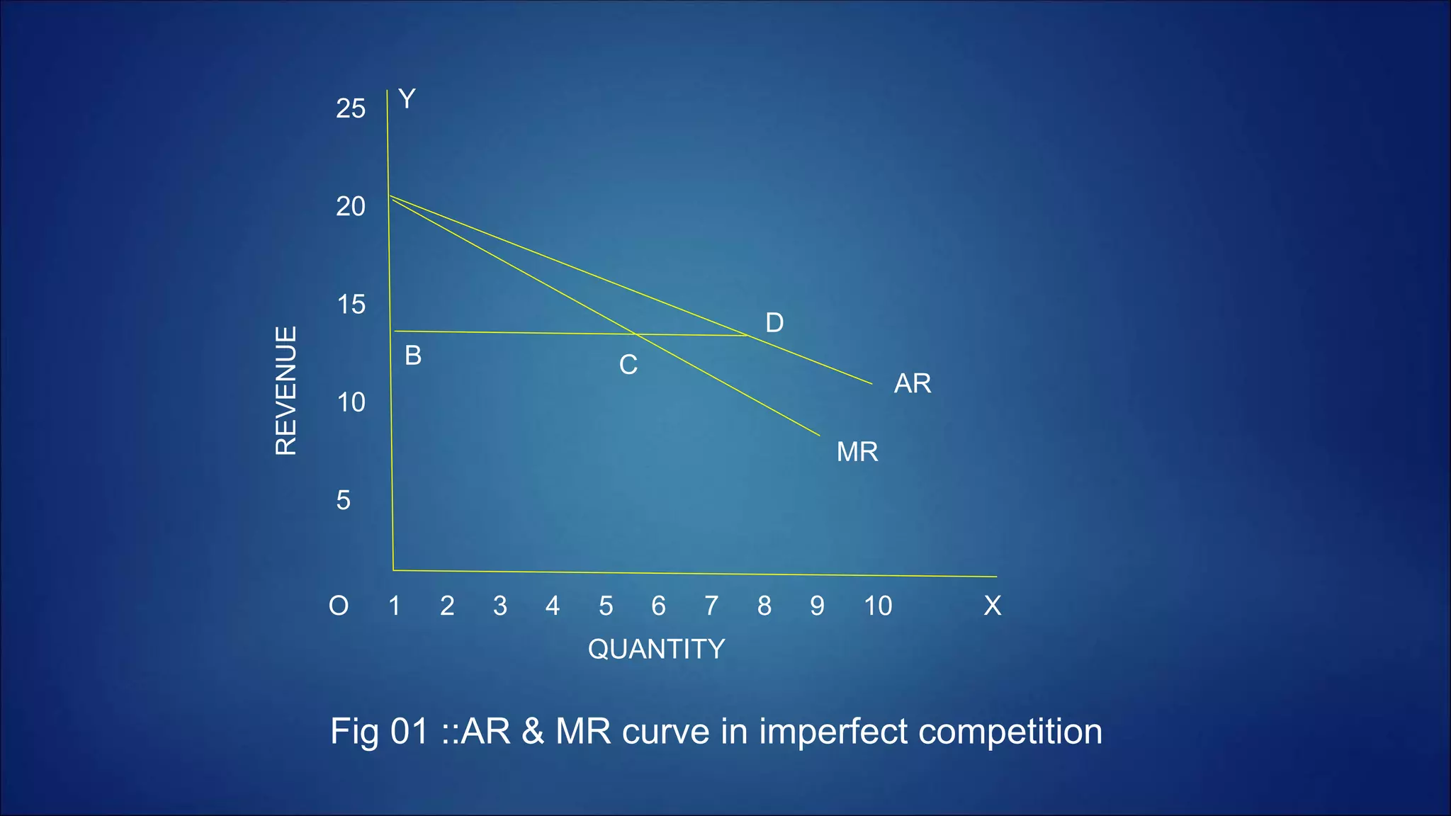 O 1 2 3 4 5 6 7 8 9 10 X
25
20
15
10
5
Y
AR
MR
D
CB
Fig 01 ::AR & MR curve in imperfect competition
QUANTITY
REVENUE
 