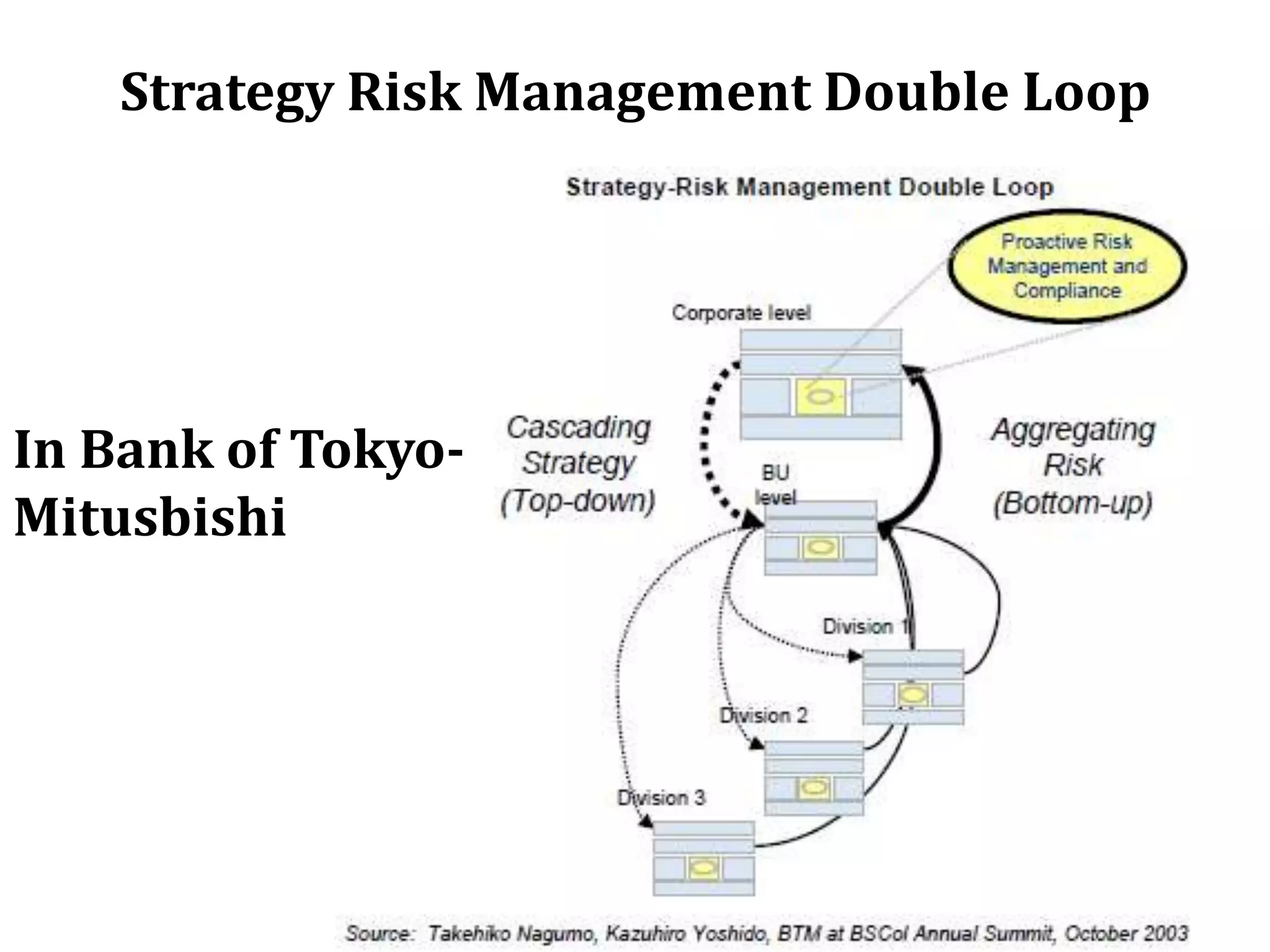 Strategy Risk Management Double Loop




In Bank of Tokyo-
Mitusbishi
 