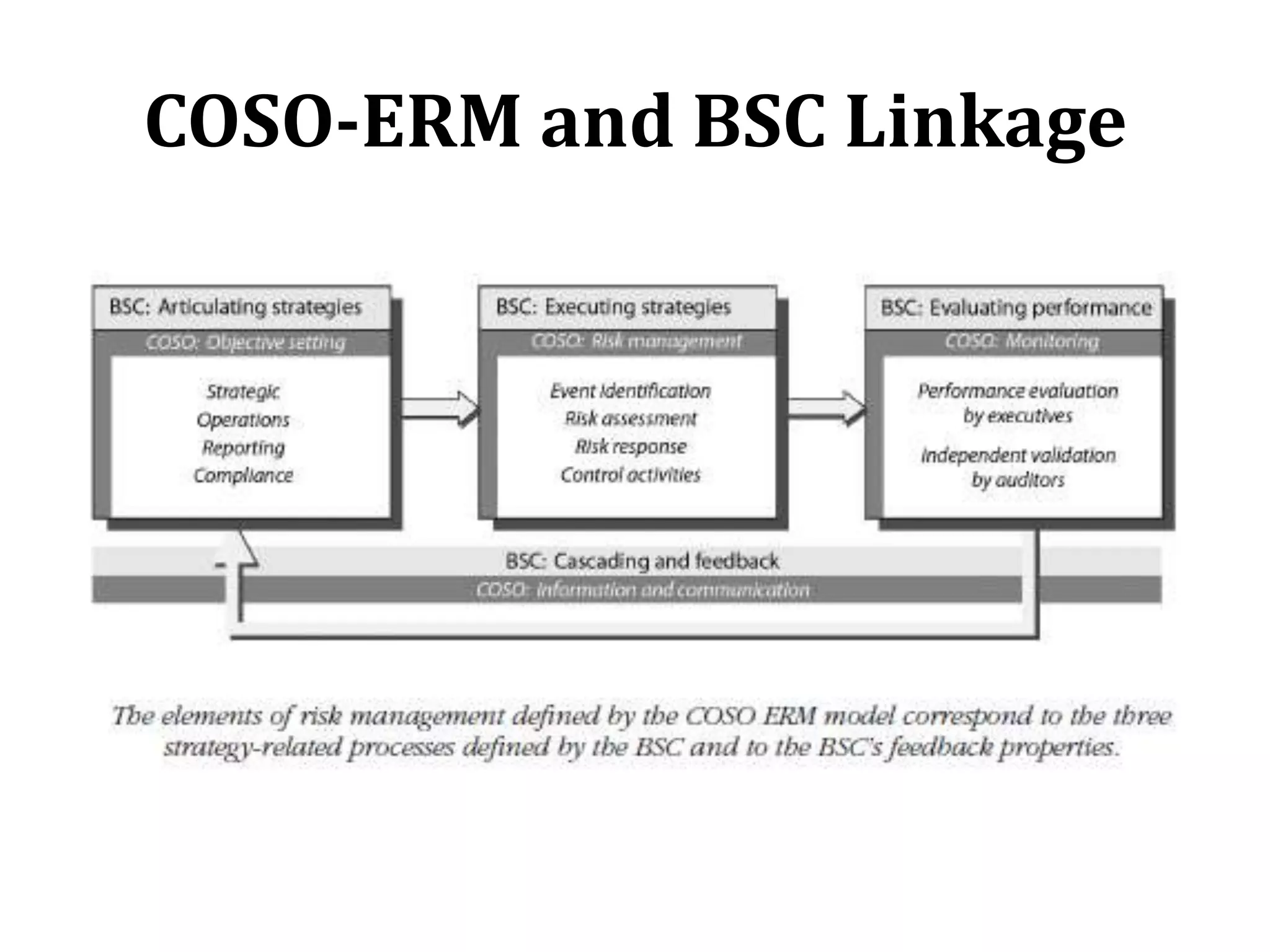 COSO-ERM and BSC Linkage
 