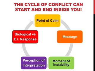 THE CYCLE OF CONFLICT CAN
START AND END INSIDE YOU!
Point of Calm
Message
Moment of
Instability
Perception of
Interpretation
Biological vs
E.I. Response
 