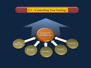 ANSWER: SOMETIMES YOU
CAN’T.
But Conflict isn’t always bad!
Controlling your responses w/tact and skill can reduce the likelihood of
the inappropriate behavior from repeating or escalating!
Besides…
Wouldn’t it be great if you felt compelled
to praise yourself because you thought thru
a situation instead of feeling bad because of it?
E.I. =Controlling Your Feelings
 