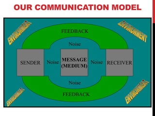 SENDER
OUR COMMUNICATION MODEL
MESSAGE
(MEDIUM)
RECEIVER
FEEDBACK
FEEDBACK
Noise
Noise
Noise Noise
 