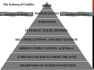 ISSUE
PERSONALITIES
EMOTIONS
INTEREST, NEEDS, DESIRES
SELF-PERCEPTIONS, AND SELF-ESTEEM
HIDDEN EXPECTATIONS, AGENDAS
UNRESOLVED ISSUES FROM THE PAST
AWARENESS OF INTERCONNECTION
The Iceberg of Conflict
Just Above The Surface Just Above The Surface
 