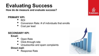 Evaluating Success
How do de measure and evaluate success?
PRIMARY KPI:
ROI
Conversion Rate: # of individuals that enrolls
Cost per lead

•
•
•

SECONDARY KPI:
Email:
Open Rate
Click-through-rate
Unsubscribe and spam complaints
Direct mail:
Response Rate

•
•
•
•

 