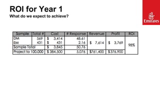 ROI for Year 1
What do we expect to achieve?

 
