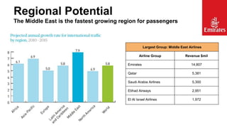 Regional Potential
The Middle East is the fastest growing region for passengers

Largest Group: Middle East Airlines
Airline Group

Revenue $mil

Emirates

14,807

Qatar

5,381

Saudi Arabia Airlines

5,300

Etihad Airways

2,951

El Al Israel Airlines

1,972

 