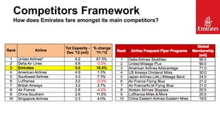 Competitors Framework
How does Emirates fare amongst its main competitors?

 
