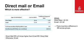 Direct mail or Email
Which is more effective?

ROAS:
Direct Mail = $1.25
Email = $1.50
→ There must be a difference in
RR across groups

Direct Mail RR is 6 times higher than Email RR: Direct Mail
Otherwise: Email

 